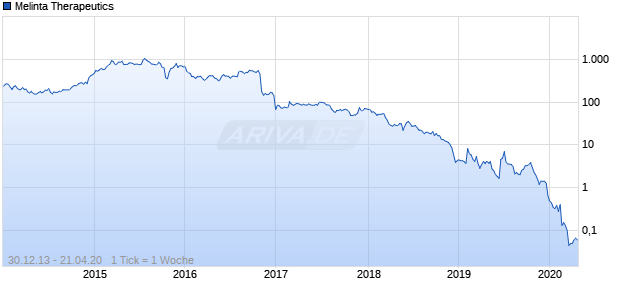 Melinta Therapeutics Chart