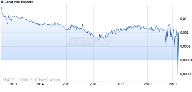 Great Wall Builders Chart