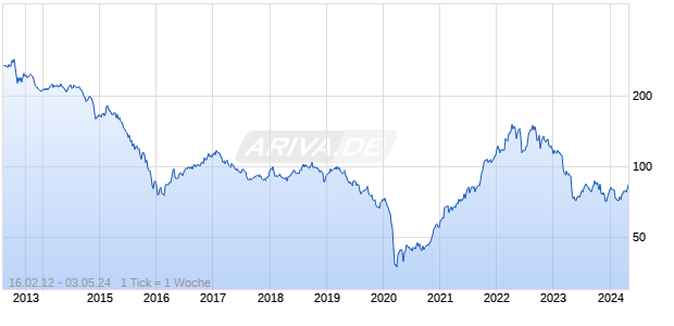 YORKV. MLP NAT.RES. PR DL Chart