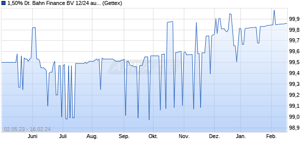 1,50% Deutsche Bahn Finance BV 12/24 auf Festzins (WKN A1GZ3N, ISIN CH0143838396) Chart