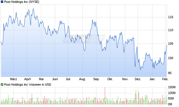 Post Aktie Chart