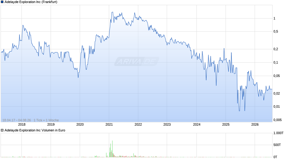 Adelayde Exploration Chart