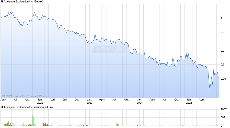 Adelayde Exploration Chart