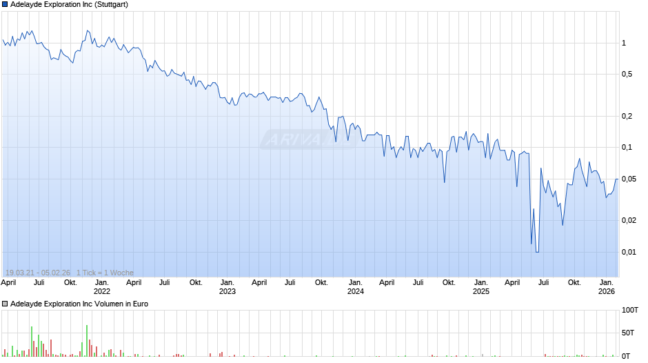 Adelayde Exploration Chart