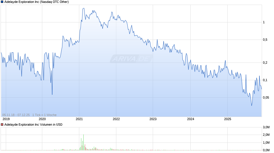 Adelayde Exploration Chart