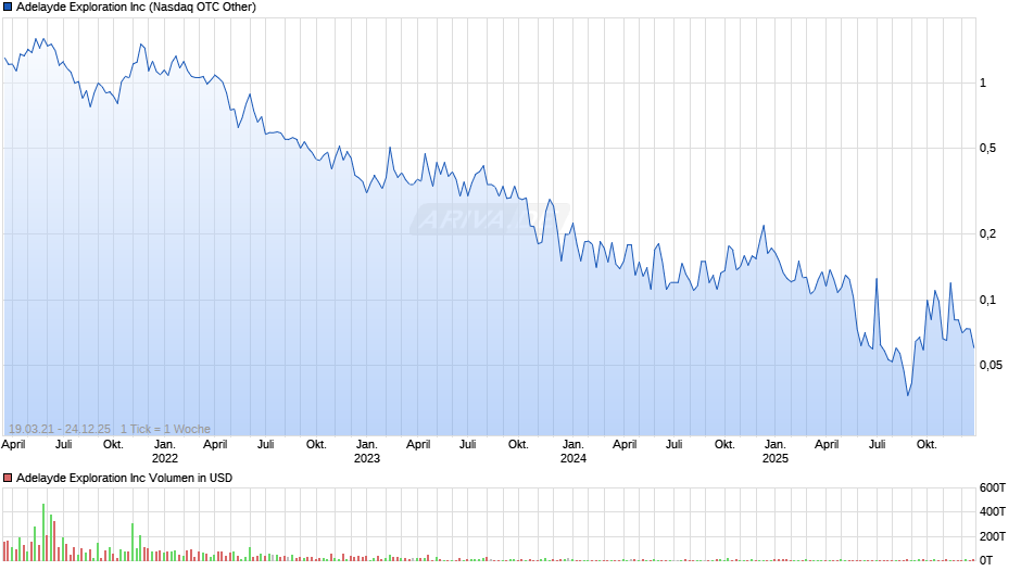Adelayde Exploration Chart