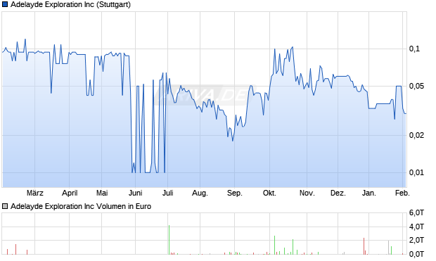 Adelayde Exploration Aktie Chart