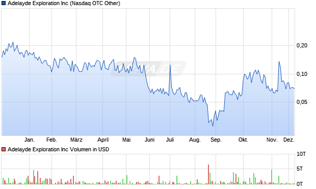 Adelayde Exploration Aktie Chart