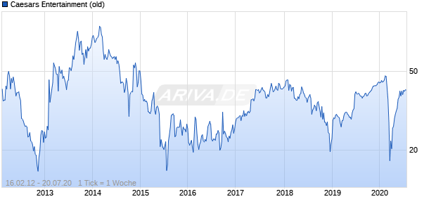 Caesars Entertainment (old) Chart