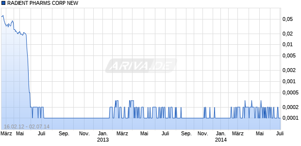 RADIENT PHARMS CORP NEW Chart