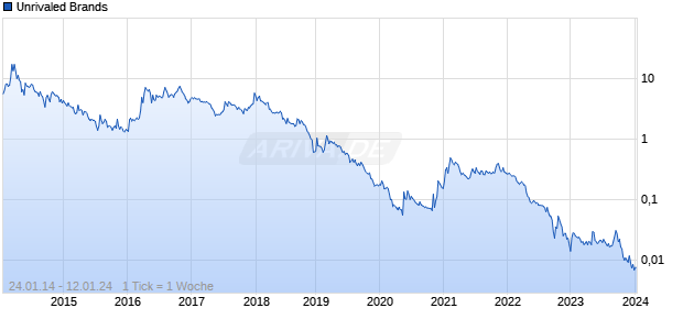 Unrivaled Brands Chart