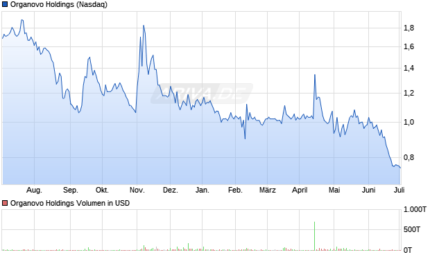 Organovo Holdings Aktie Chart