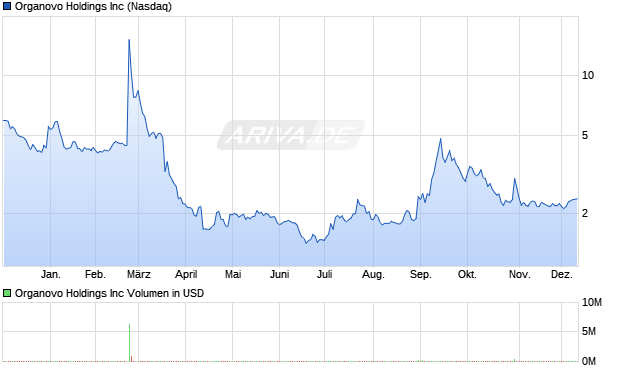 Organovo Aktie Chart