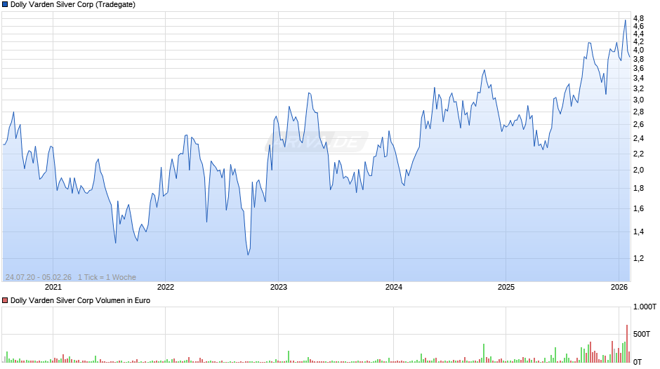 Dolly Varden Silver Chart