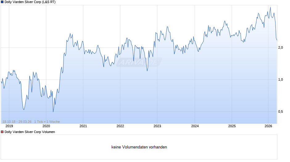 Dolly Varden Silver Chart