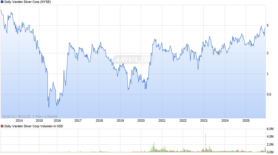 Dolly Varden Silver Chart