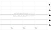 Dolly Varden Silver Corp Chart