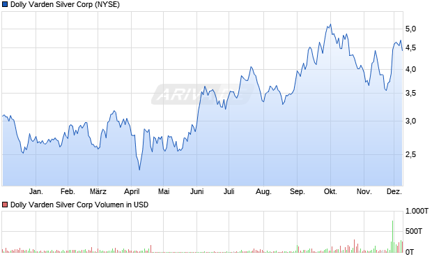 Dolly Varden Silver Aktie Chart
