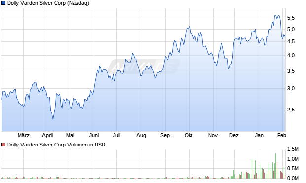 Dolly Varden Silver Aktie Chart