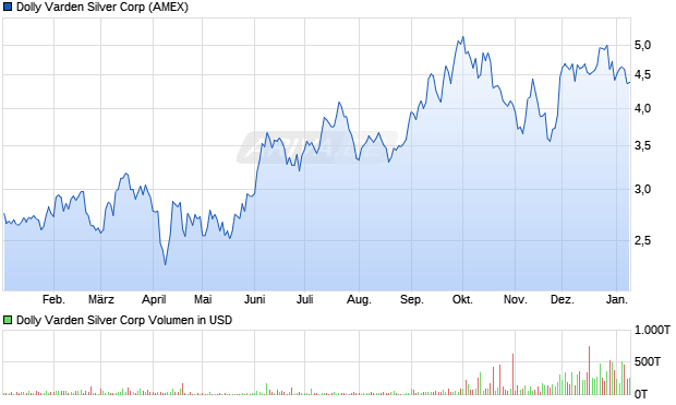 Dolly Varden Silver Aktie Chart