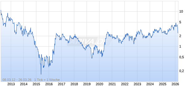 Dolly Varden Silver Corp Chart