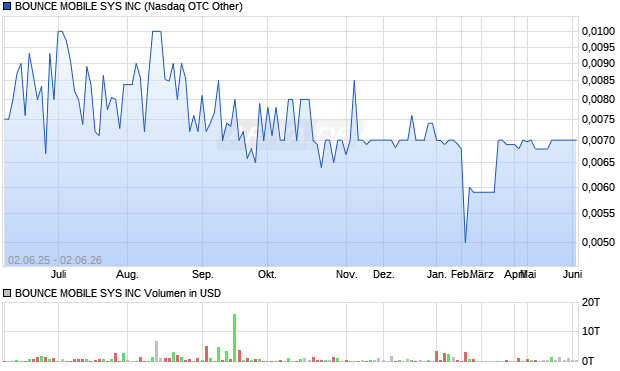 BOUNCE MOBILE SYS Aktie Chart