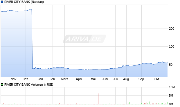 RIVER CITY BANK Aktie Chart