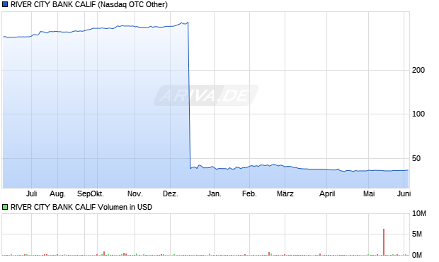 RIVER CITY BANK CALIF Aktie Chart