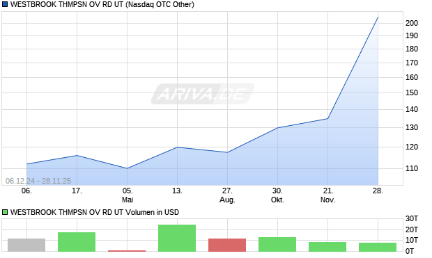 WESTBROOK THMPSN OV RD UT Aktie Chart