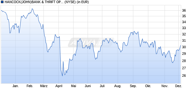 Performance des HANCOCK(JOHN)BANK & THRIFT OPP FUND COM SBI NPV (ISIN US4097352060)