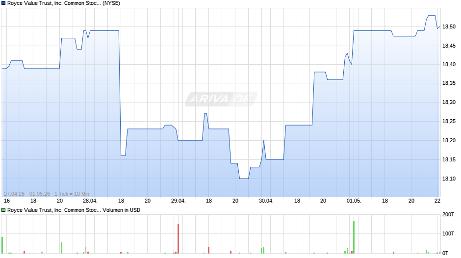 Royce Value Trust Chart