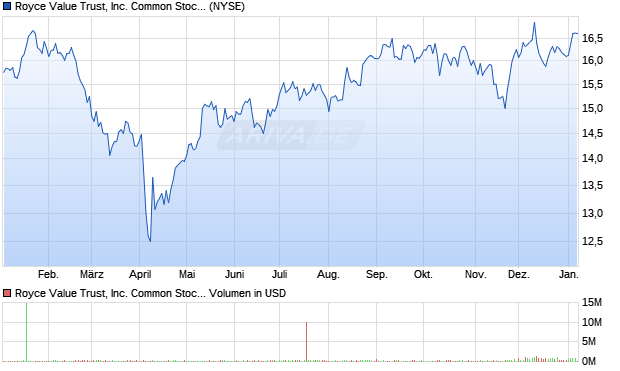 Royce Value Trust Aktie Chart