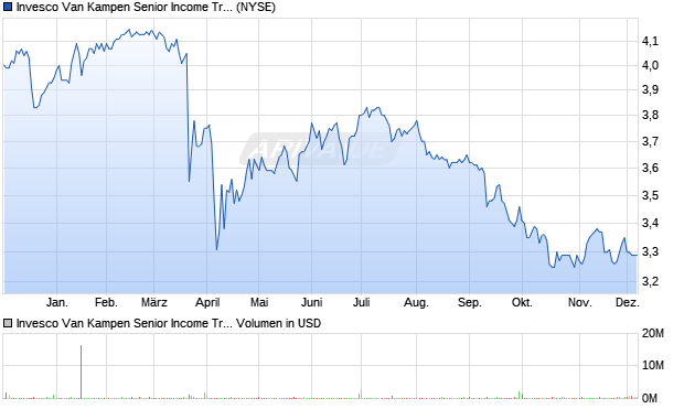 Invesco Van Kampen Senior Aktie Chart