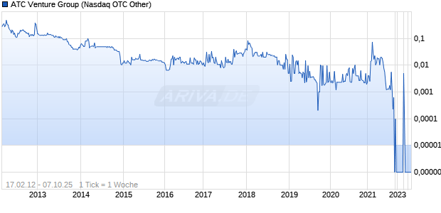 ATC Venture Group Chart