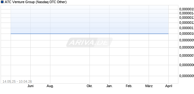 ATC Venture Group Aktie Chart