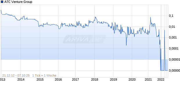 ATC Venture Group Chart