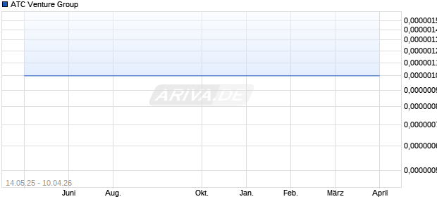 ATC Venture Group Aktie Chart