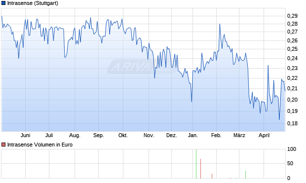 Intrasense Aktie Chart
