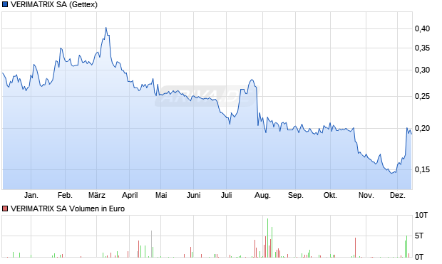 VERIMATRIX Aktie Chart