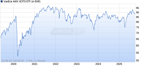 VanEck AMX UCITS ETF Chart