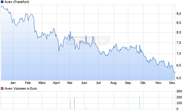 Avex Aktie Chart