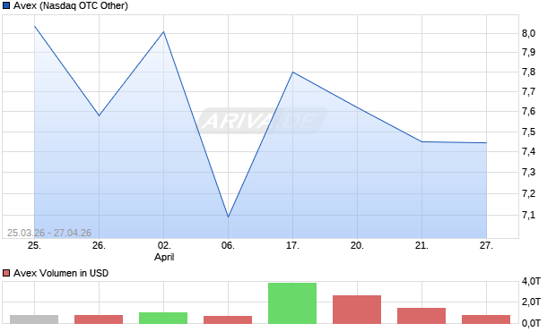 Avex Aktie Chart