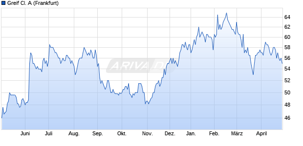Greif Cl. A Aktie Chart