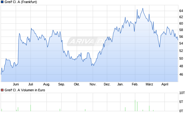 Greif Cl. A Aktie Chart