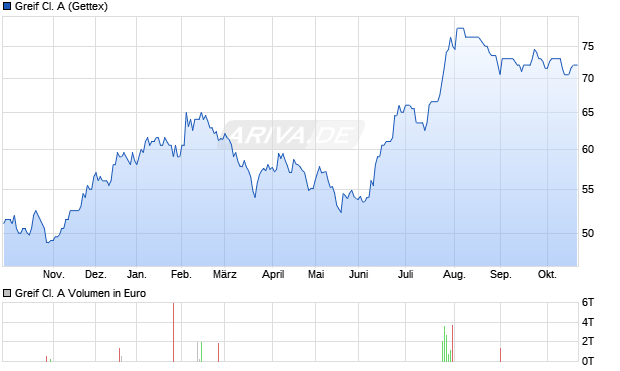Greif Cl. A Aktie Chart
