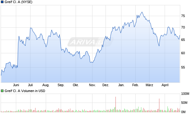 Greif Cl. A Aktie Chart