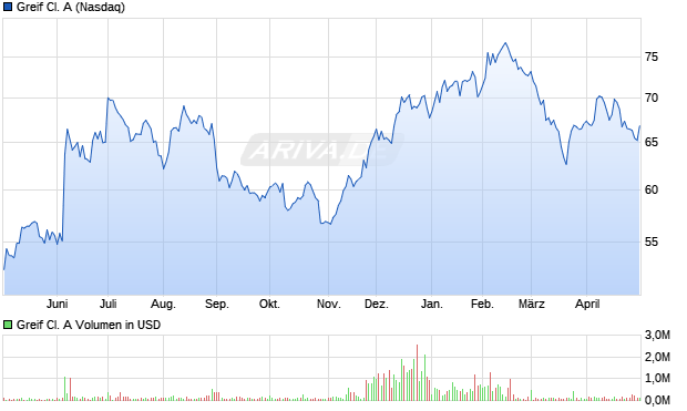 Greif Cl. A Aktie Chart