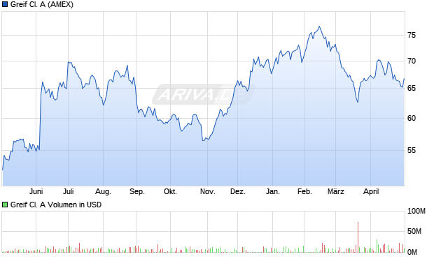 Greif Cl. A Aktie Chart