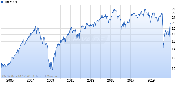 M&G Recovery Fund EUR A - thes. Chart