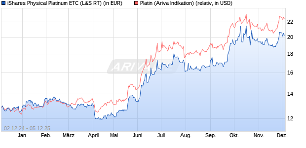 iShares Physical Platinum ETC (WKN: A1KWPS) Chart